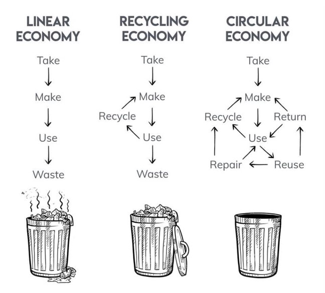 Circular Economy